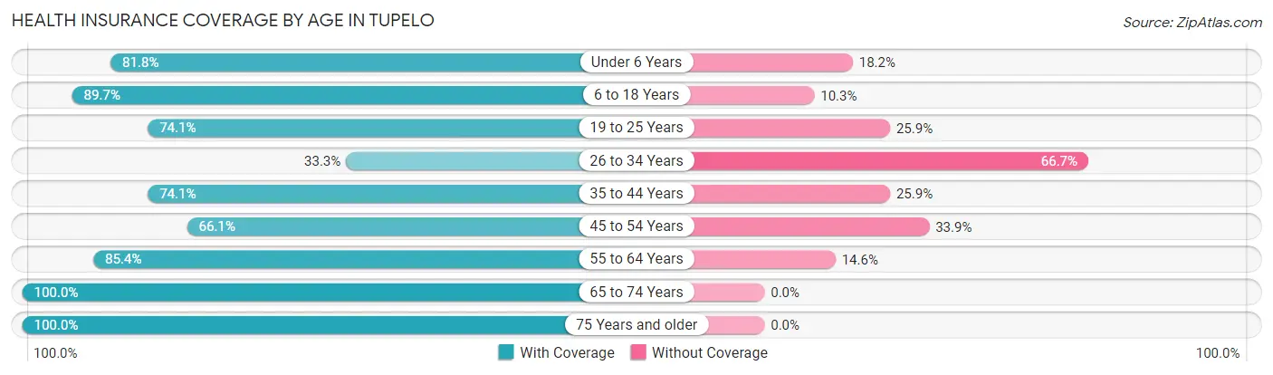 Health Insurance Coverage by Age in Tupelo