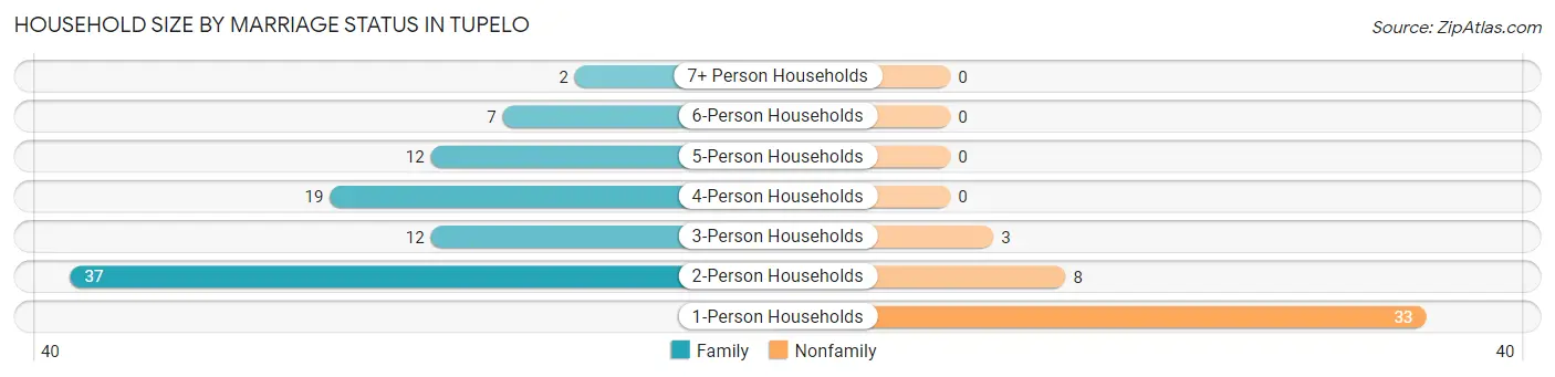 Household Size by Marriage Status in Tupelo