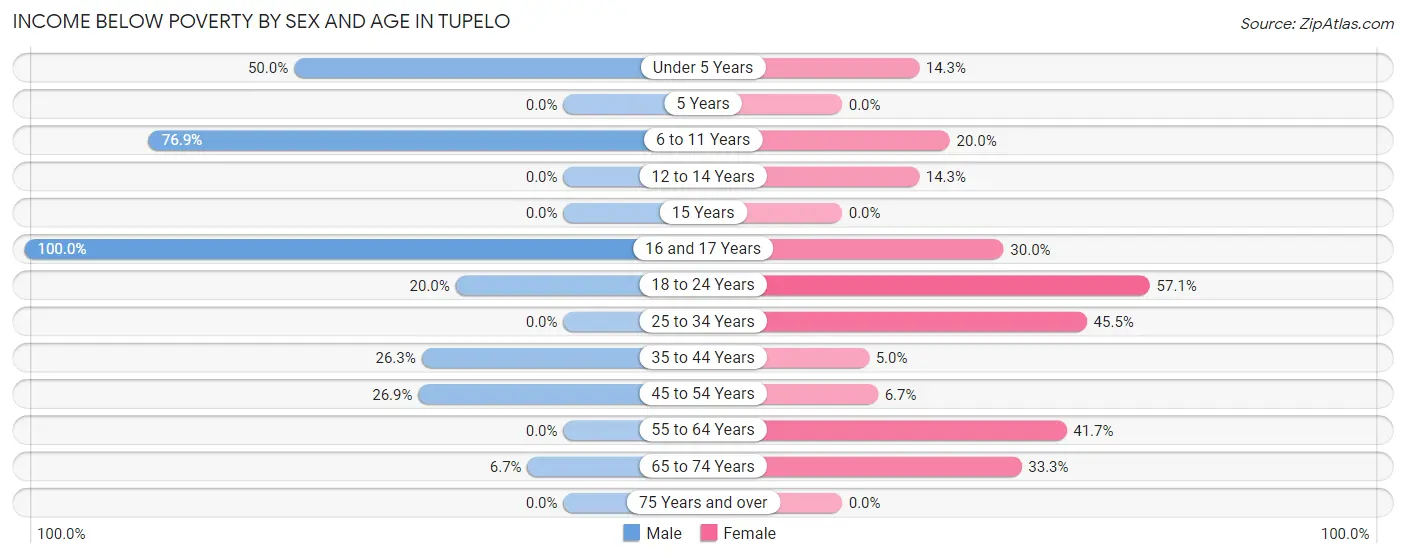 Income Below Poverty by Sex and Age in Tupelo