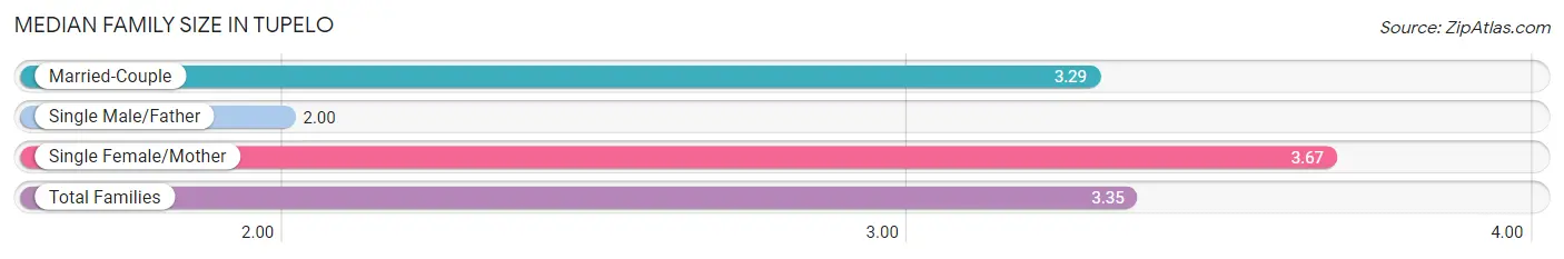 Median Family Size in Tupelo