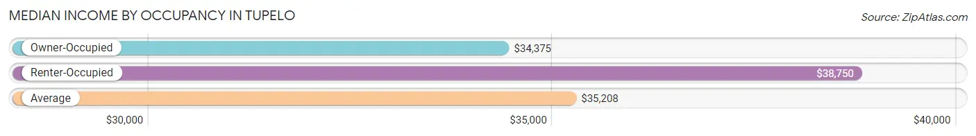 Median Income by Occupancy in Tupelo