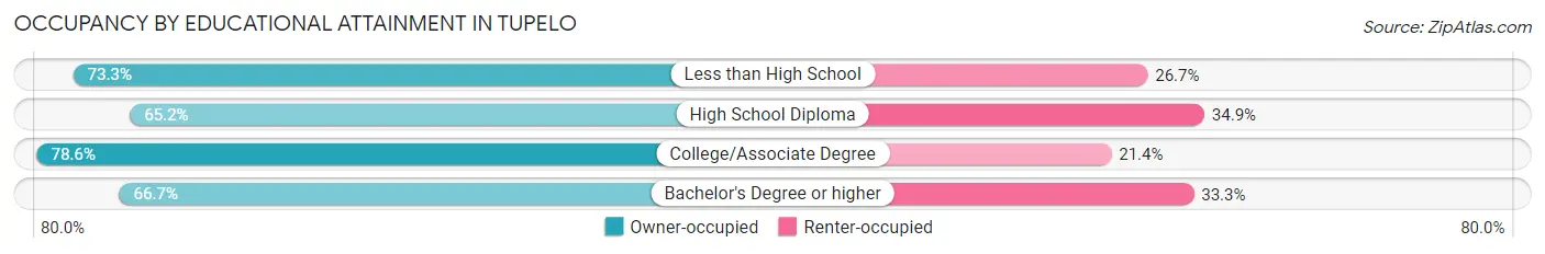 Occupancy by Educational Attainment in Tupelo