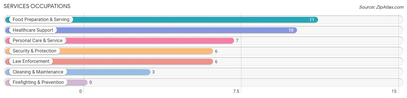 Services Occupations in Tupelo