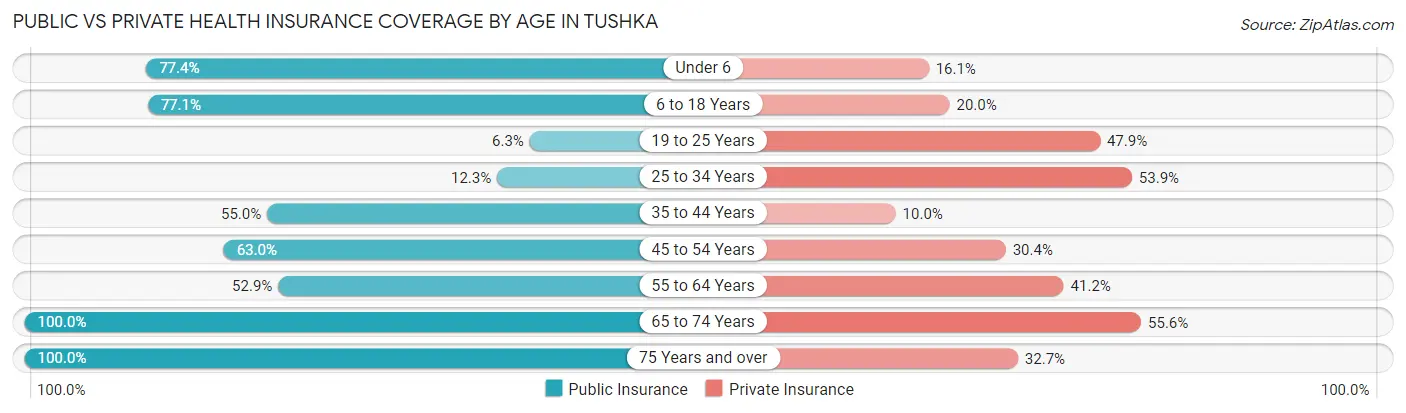 Public vs Private Health Insurance Coverage by Age in Tushka