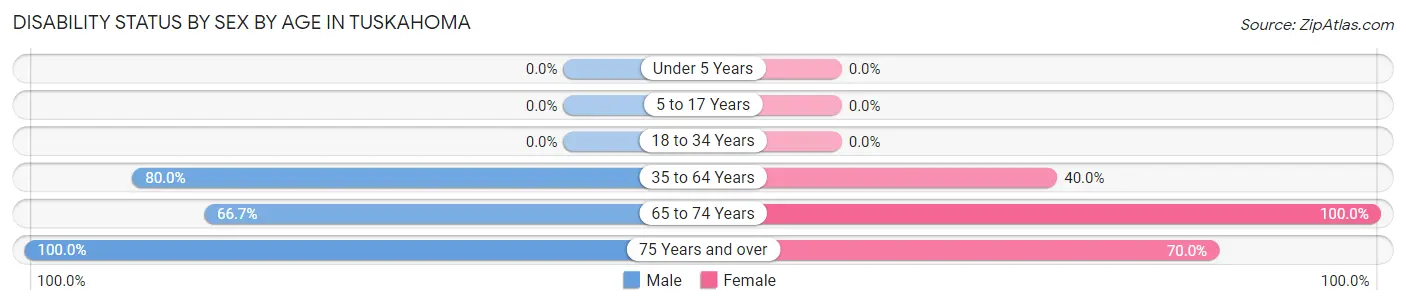 Disability Status by Sex by Age in Tuskahoma