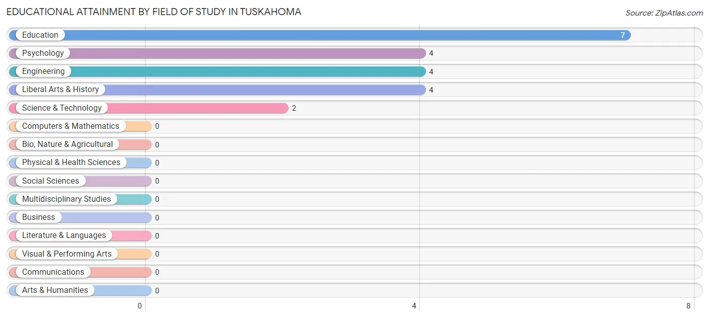 Educational Attainment by Field of Study in Tuskahoma