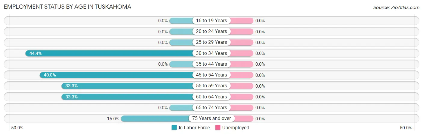 Employment Status by Age in Tuskahoma