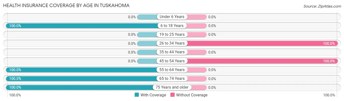 Health Insurance Coverage by Age in Tuskahoma