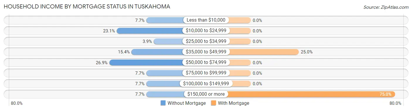 Household Income by Mortgage Status in Tuskahoma
