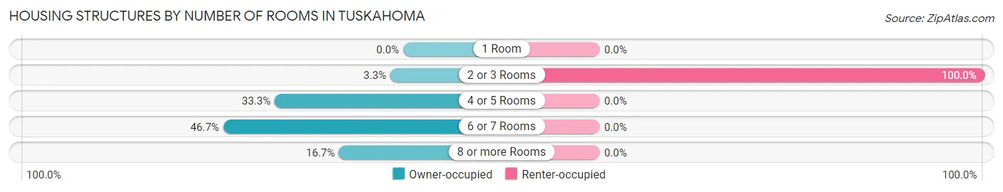 Housing Structures by Number of Rooms in Tuskahoma