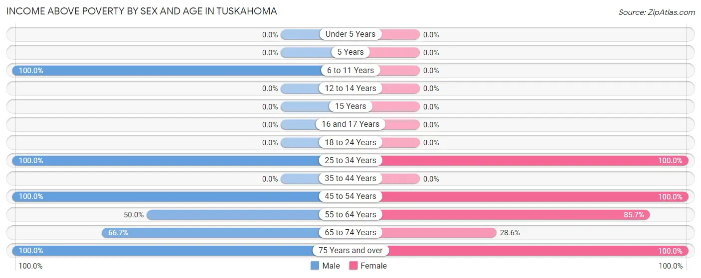 Income Above Poverty by Sex and Age in Tuskahoma