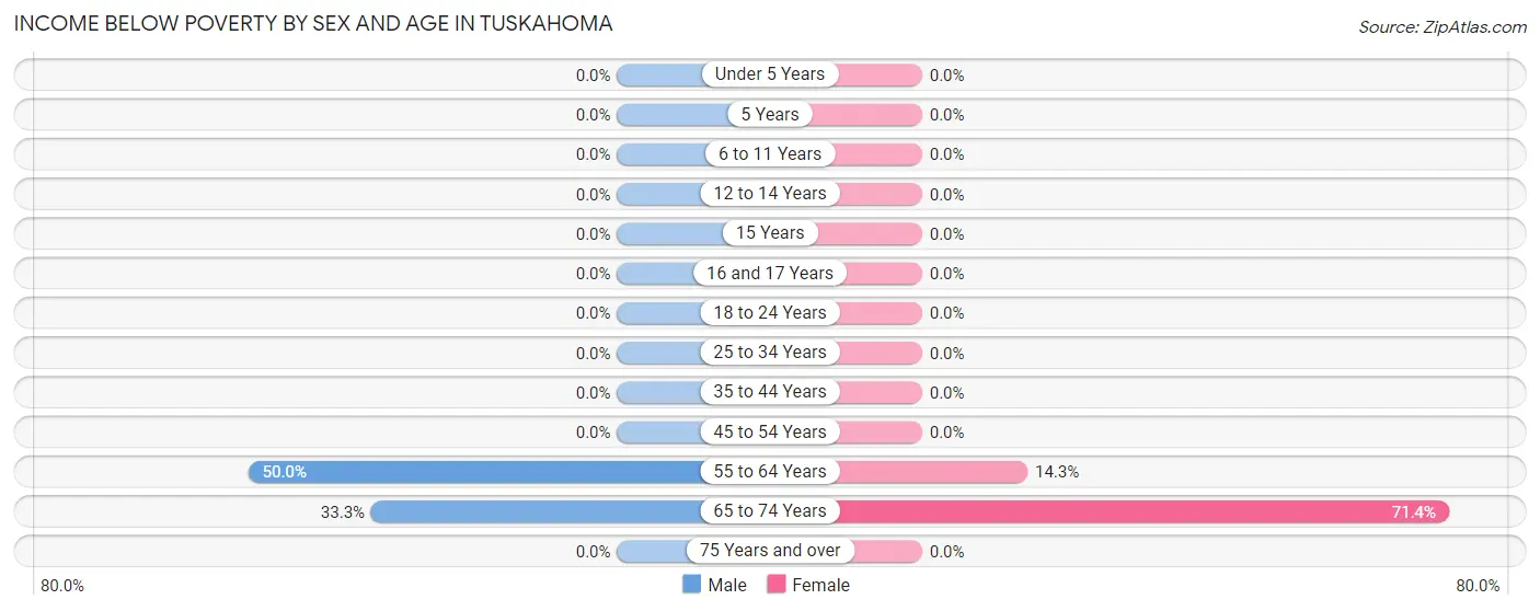 Income Below Poverty by Sex and Age in Tuskahoma