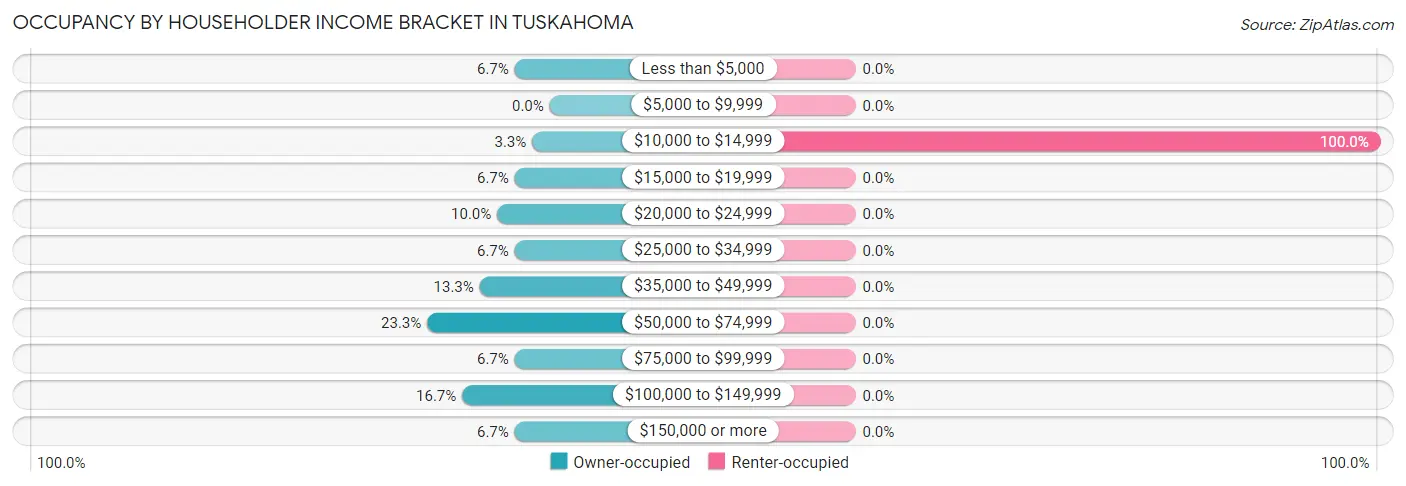 Occupancy by Householder Income Bracket in Tuskahoma