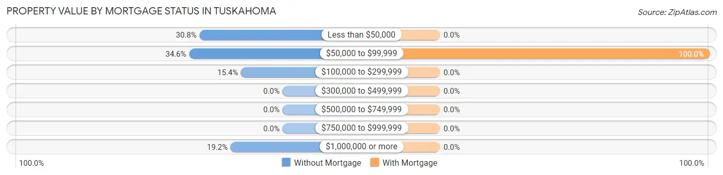 Property Value by Mortgage Status in Tuskahoma