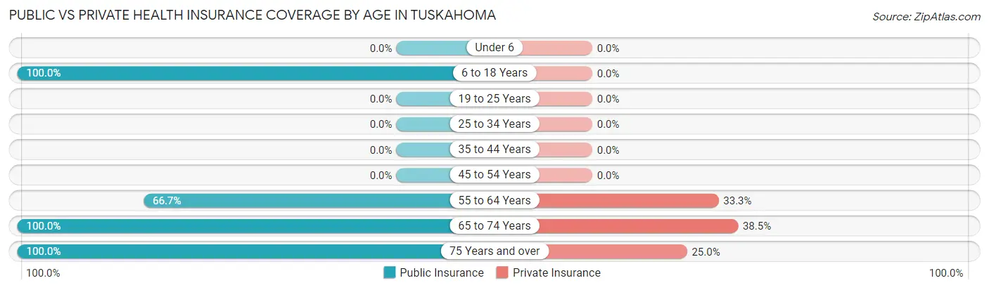 Public vs Private Health Insurance Coverage by Age in Tuskahoma
