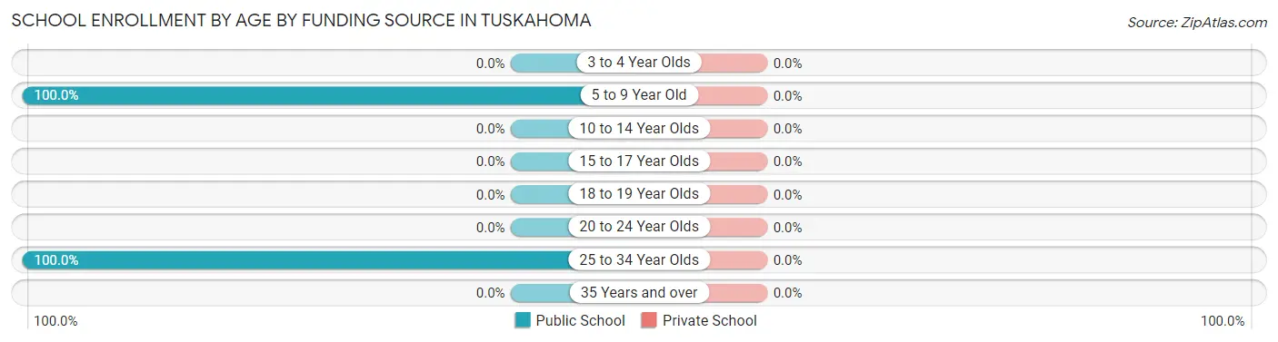 School Enrollment by Age by Funding Source in Tuskahoma