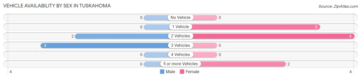 Vehicle Availability by Sex in Tuskahoma