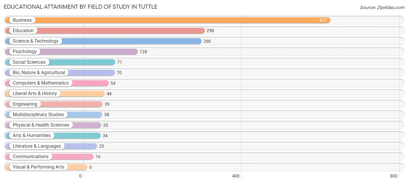 Educational Attainment by Field of Study in Tuttle