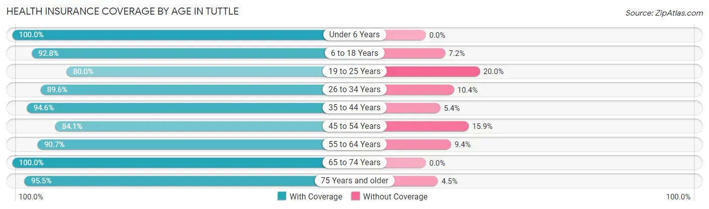 Health Insurance Coverage by Age in Tuttle
