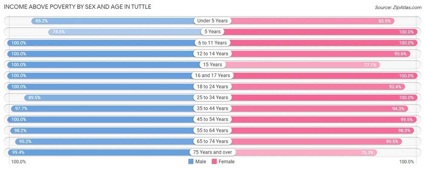 Income Above Poverty by Sex and Age in Tuttle