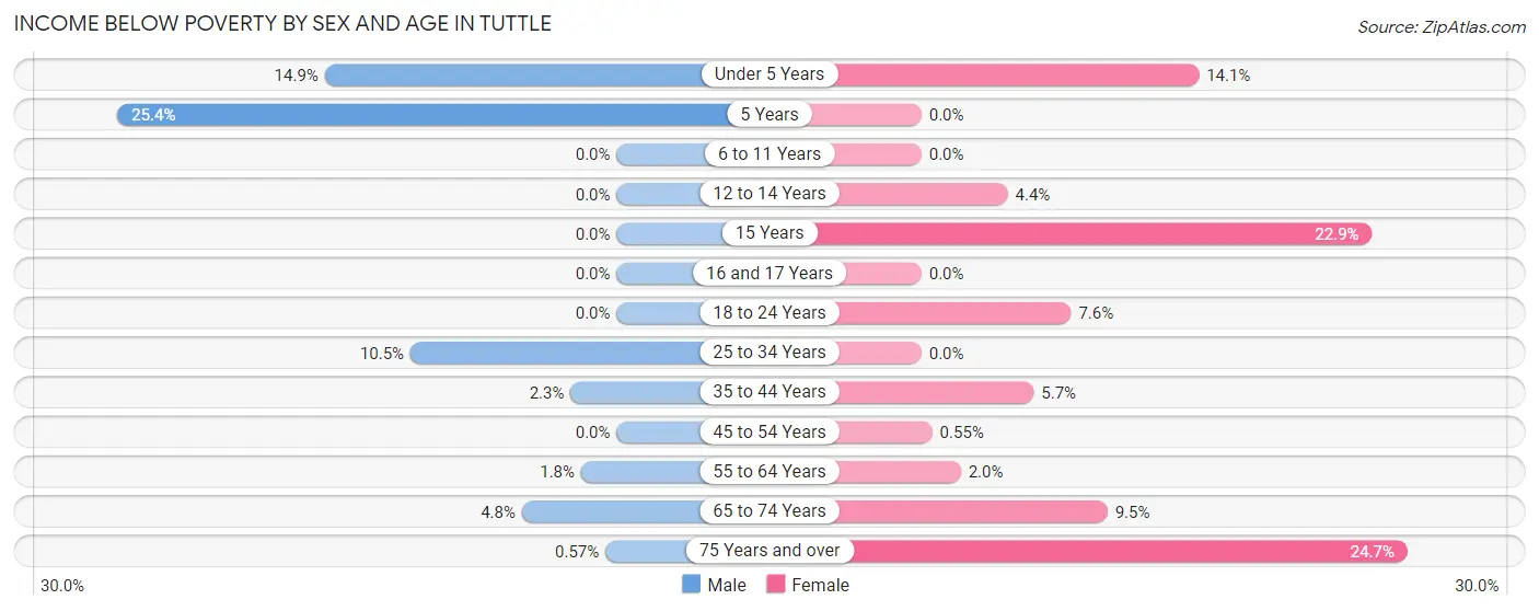 Income Below Poverty by Sex and Age in Tuttle