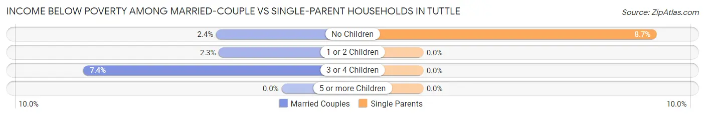 Income Below Poverty Among Married-Couple vs Single-Parent Households in Tuttle