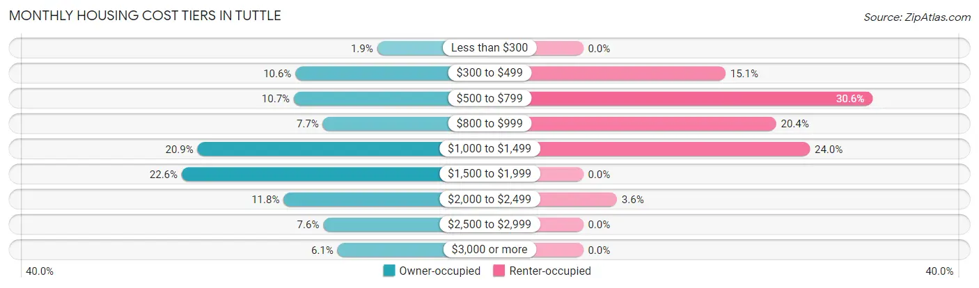 Monthly Housing Cost Tiers in Tuttle
