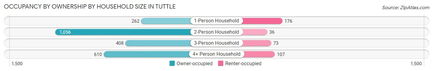 Occupancy by Ownership by Household Size in Tuttle