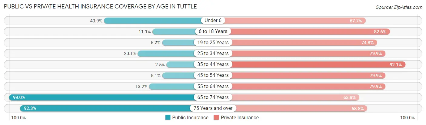 Public vs Private Health Insurance Coverage by Age in Tuttle