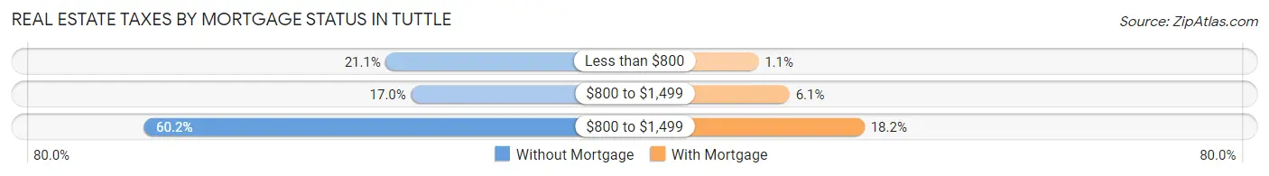 Real Estate Taxes by Mortgage Status in Tuttle