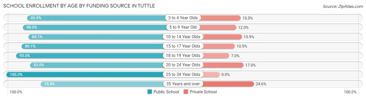 School Enrollment by Age by Funding Source in Tuttle