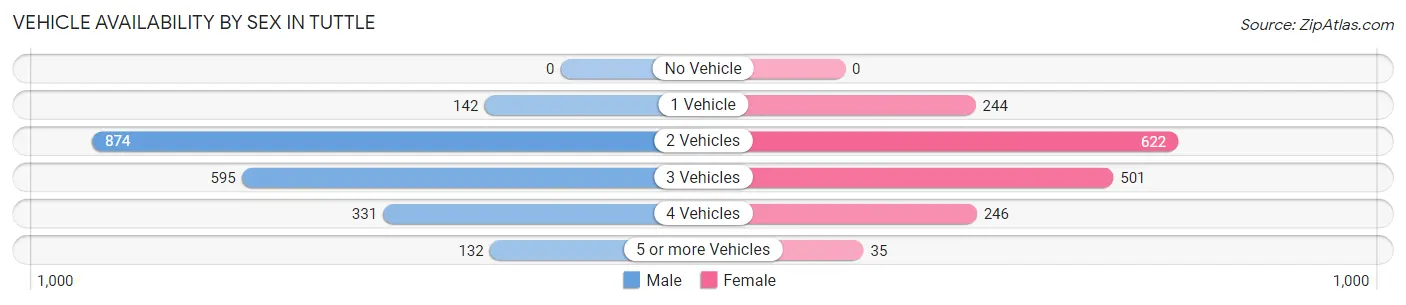 Vehicle Availability by Sex in Tuttle