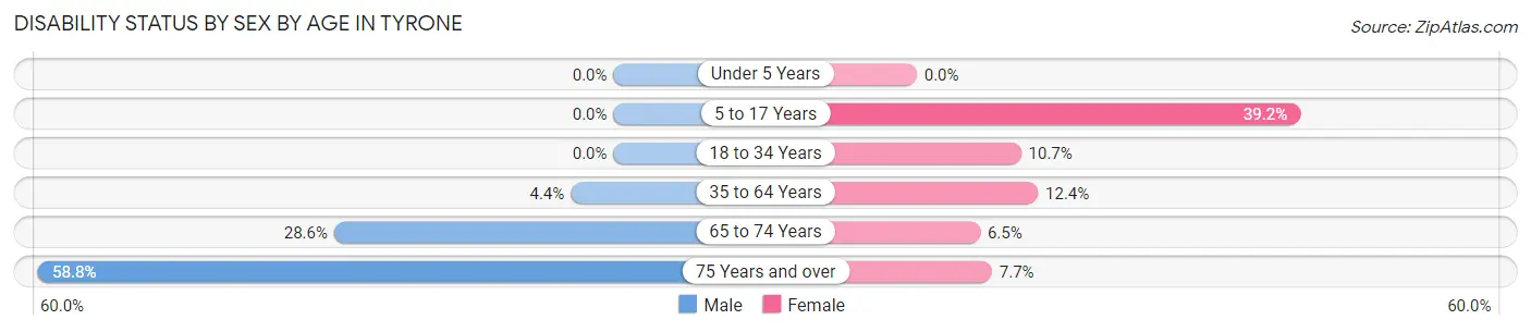 Disability Status by Sex by Age in Tyrone