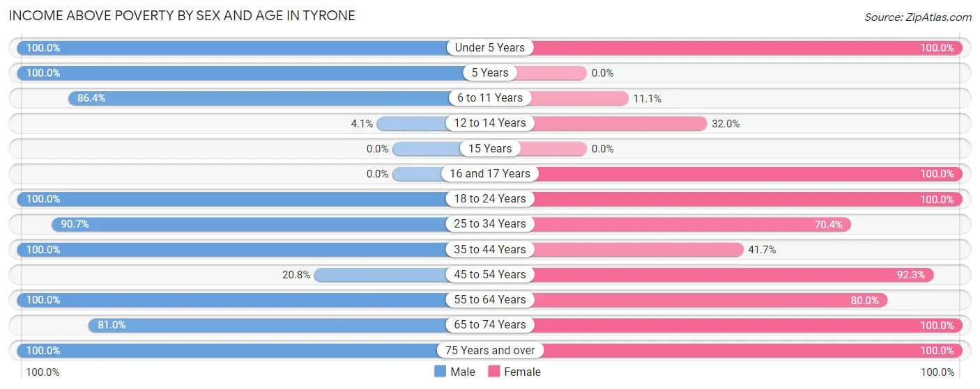 Income Above Poverty by Sex and Age in Tyrone