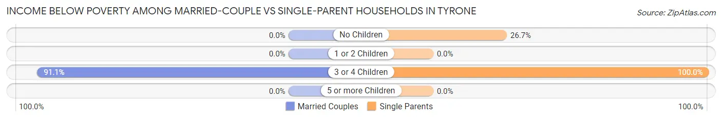 Income Below Poverty Among Married-Couple vs Single-Parent Households in Tyrone