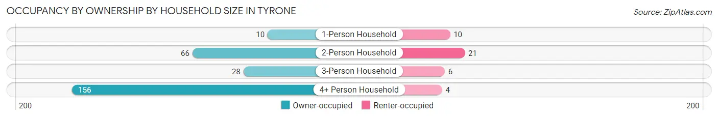 Occupancy by Ownership by Household Size in Tyrone