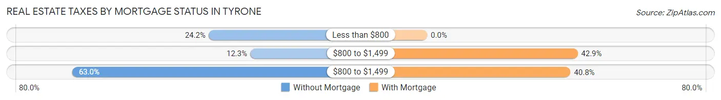Real Estate Taxes by Mortgage Status in Tyrone