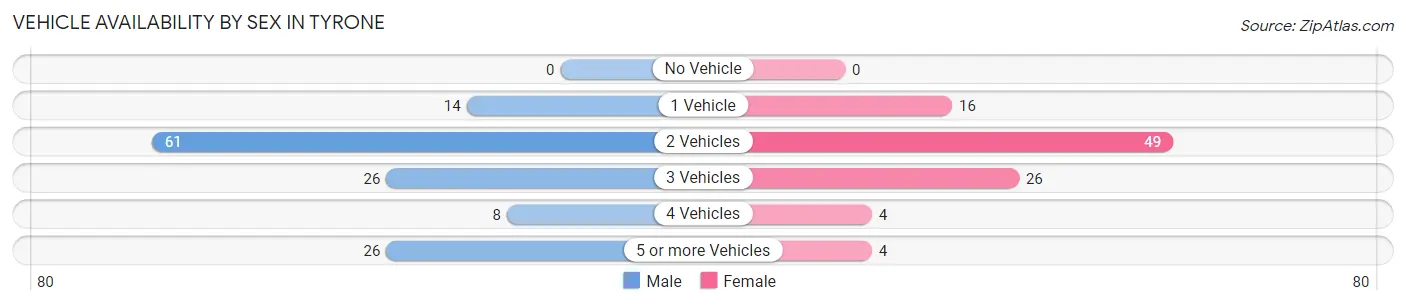 Vehicle Availability by Sex in Tyrone
