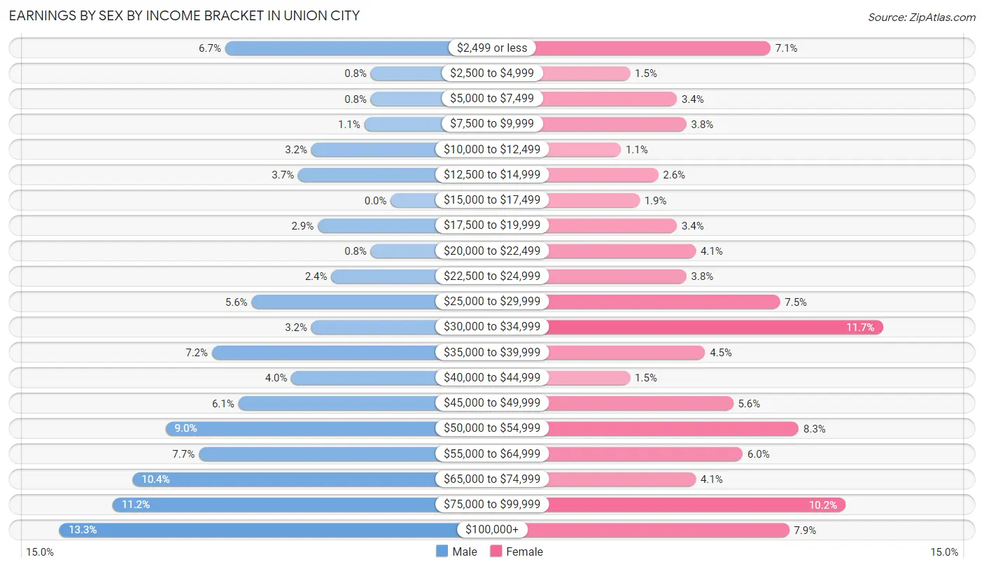 Earnings by Sex by Income Bracket in Union City