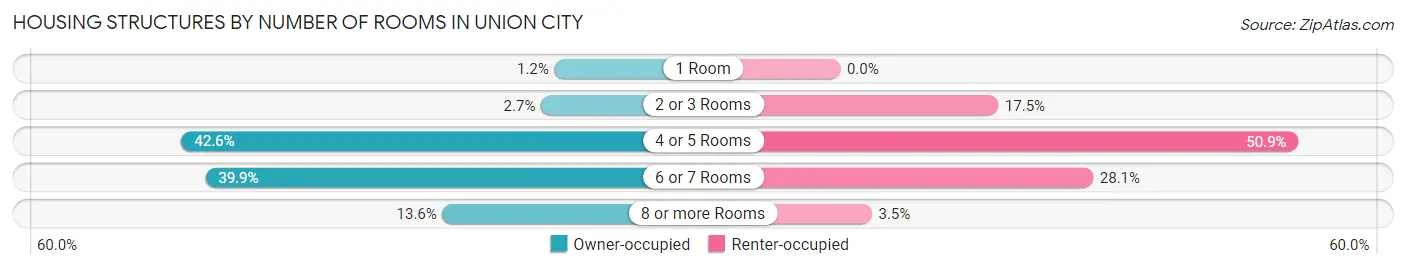 Housing Structures by Number of Rooms in Union City