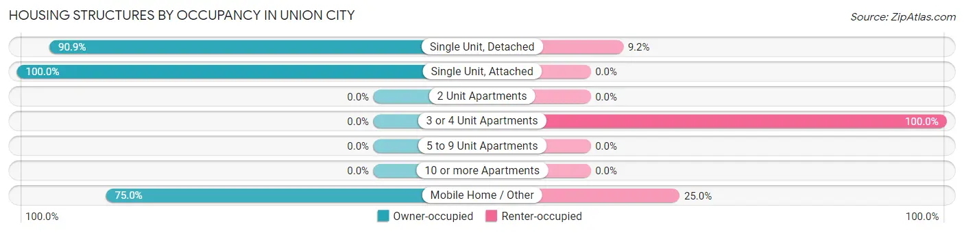 Housing Structures by Occupancy in Union City