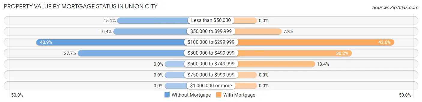 Property Value by Mortgage Status in Union City