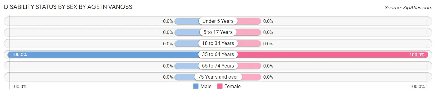 Disability Status by Sex by Age in Vanoss