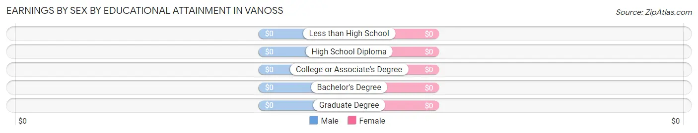 Earnings by Sex by Educational Attainment in Vanoss