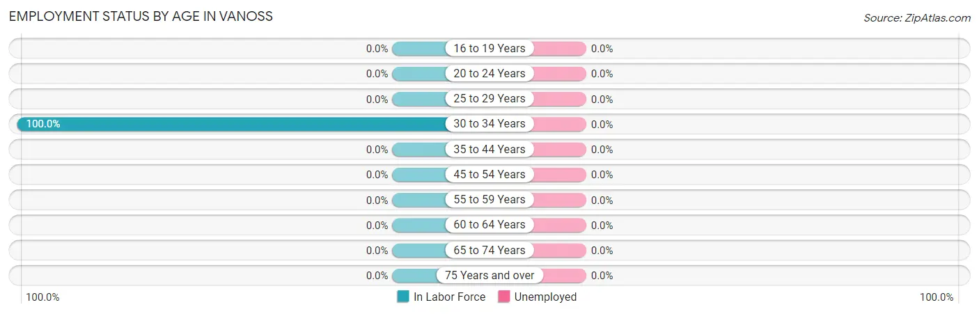 Employment Status by Age in Vanoss