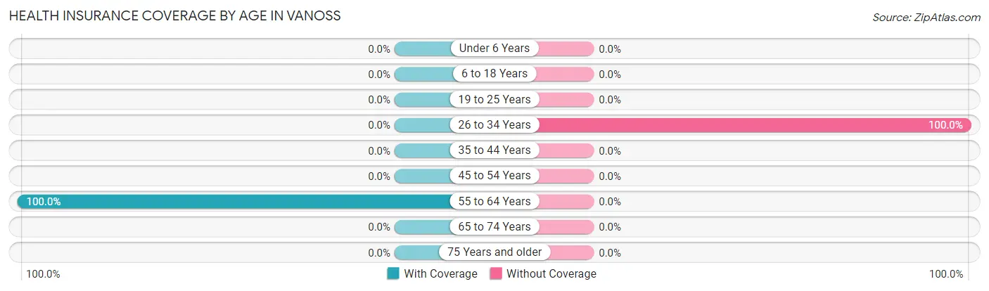 Health Insurance Coverage by Age in Vanoss