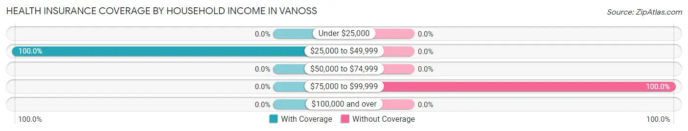 Health Insurance Coverage by Household Income in Vanoss