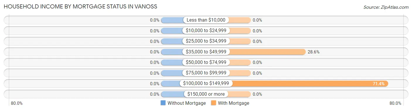 Household Income by Mortgage Status in Vanoss