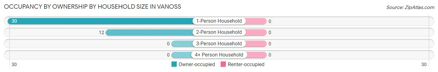 Occupancy by Ownership by Household Size in Vanoss
