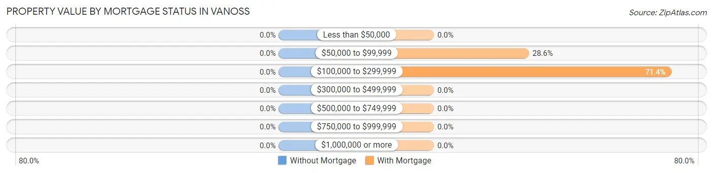 Property Value by Mortgage Status in Vanoss
